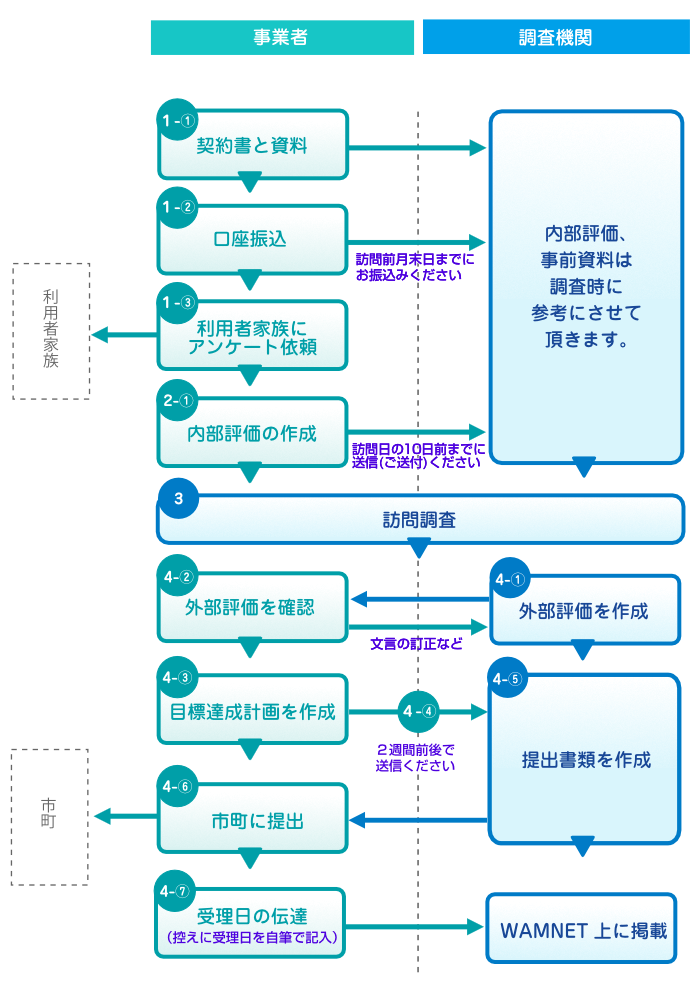 評価の流れ