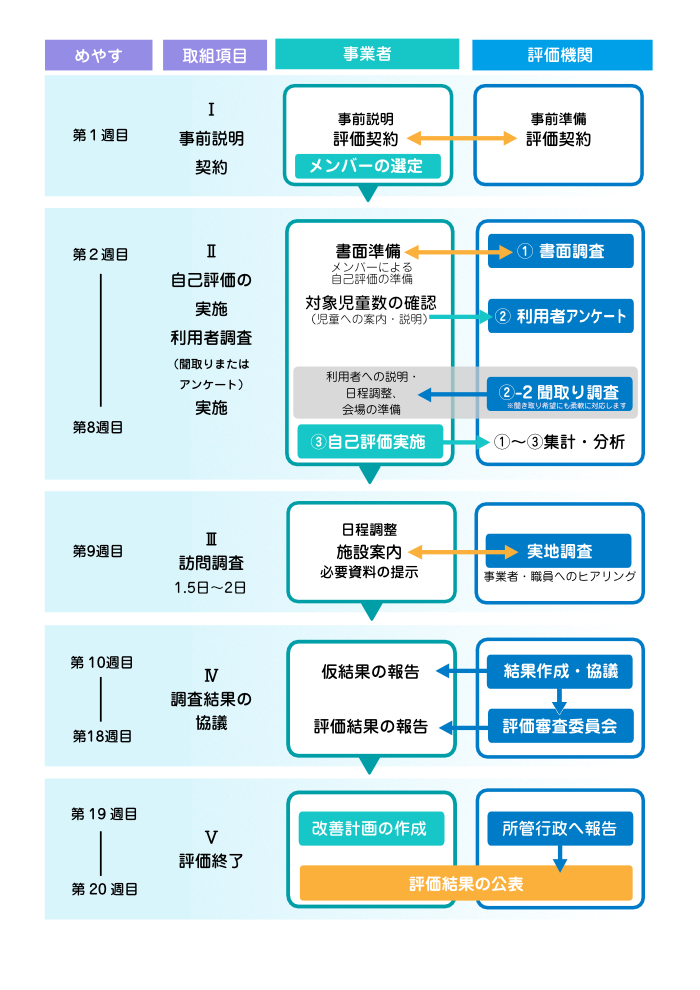 評価の流れ