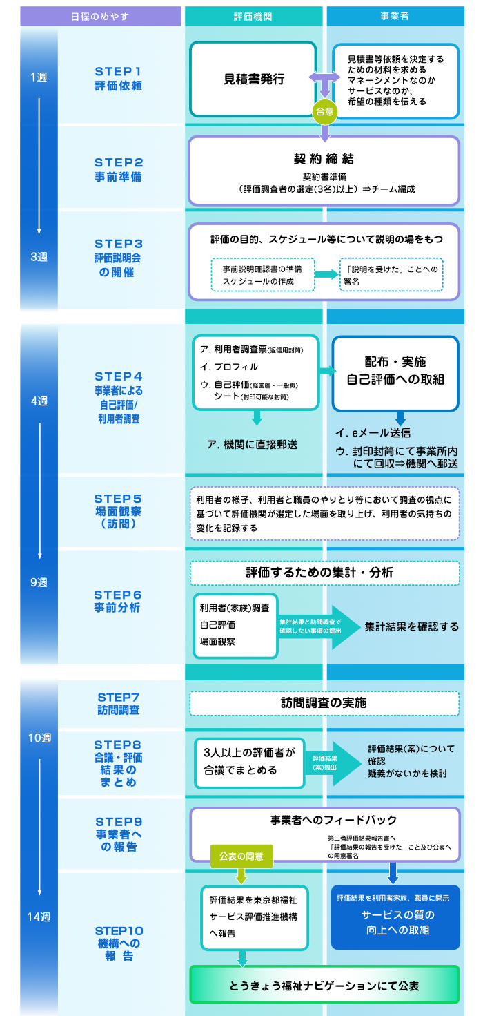 東京都福祉サービス第三者評価・評価の流れ